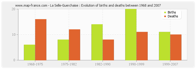 La Selle-Guerchaise : Evolution of births and deaths between 1968 and 2007